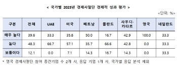 尹 경제사절단 참여 중견기업 88% “경제 성과 높다”