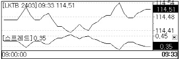 국고채 금리, 일제히 1bp 내외 상승 출발… 3년물, 1.0bp↑