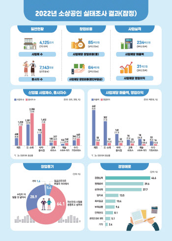 소상공인 평균 부채 1.8억…전년 대비 1100만원 늘었다