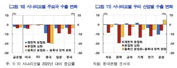 세계 경제 '두 블록'으로 분절화 심화시 韓 수출 최대 10% 감소
