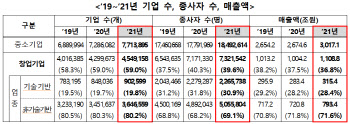 창업기업 455만개…3년간 매출·종사자수 증가세