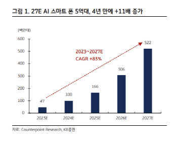 “온디바이스 AI 시장 팽창기…메모리반도체 수요↑”