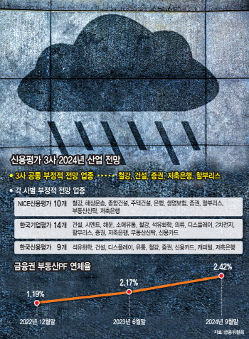 체력 바닥난 건설·캐피탈·증권…‘부동산PF 충격’ 본게임 내년부터