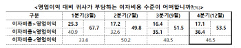 수출기업, "영업이익으로 이자 내기도 벅차다"…3분기 연속 증가