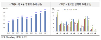 “올해 역대 최대 발행된 한국계 외화채권… 내년에도 증가세”