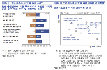 전문가들이 뽑은 韓 금융시스템 리스크… 과도한 가계빚·커지는 상환부담