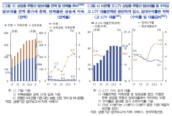 비은행 상업용 부동산 대출 연체율, 코로나 이전 대비 두배↑