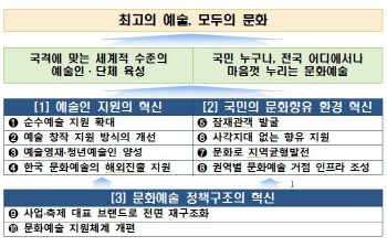 문체부, 일회성 지원방식 바꾼다…유인촌 74회 현장방문 결과물