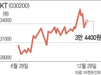 "KT 어떻게 하라는 건지"…엇갈리는 증권사 의견