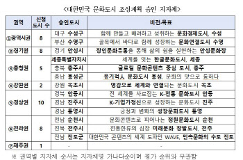 尹 지역균형발전 선도…‘대한민국 문화도시’ 13곳 조성계획 승인