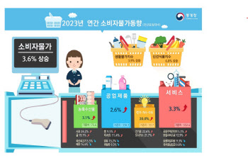 내년에는 나아지려나…올해도 3.6% 고물가 지속(종합)