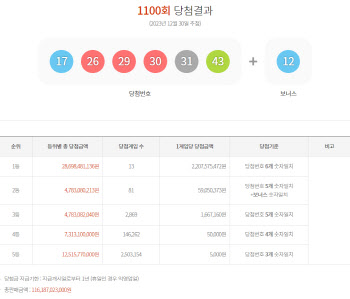 1100회 로또 1등 ‘17, 26, 29, 30, 31, 43’…당첨금 22억원