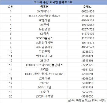 코스피 주간 외국인 순매도 1위 'SK하이닉스'