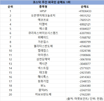 코스닥 주간 외국인 순매도 1위 'HPSP'