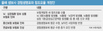 뇌·심장질환·종신보험료 ‘뚝’…연금보험료는?