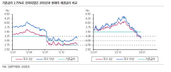 “지난해 채권시장 높은 수익률 거둬… 올해는 기대수익률 낮춰야”