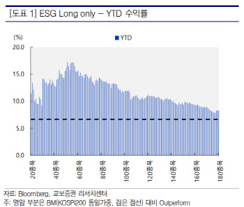 ESG 점수 따라 투자하면 성공할까