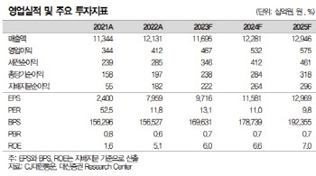 CJ대한통운, 알리익스프레스 최대 수혜주…목표가 33%↑ -대신