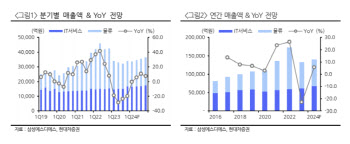 삼성SDS, 클라우드 고성장에 AI 성과까지…목표가 25%↑-현대차