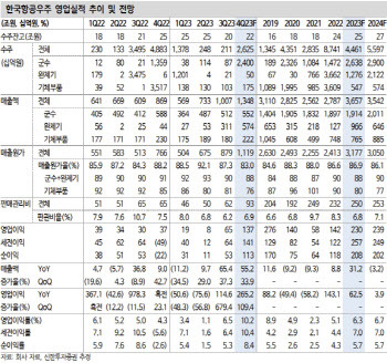 한국항공우주, 4Q 영업익 컨센 상회…신규 수주 호조 지속-신한