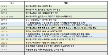 10년 전 일로 과징금 116억원?…넥슨 "자율규제 이미 따르고 있다"