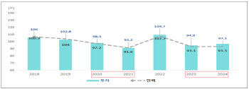 산기협 조사 결과 발표···"새해 기업 R&D 투자, 인력 모두 감소"