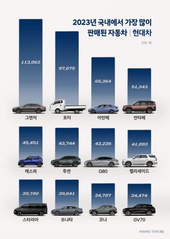 현대차, 지난해 車 421만6680대 판매…전년比 6.9%↑