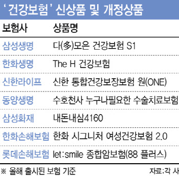 '특약만 144개, 보험료는 반값'···새해 '건강보험' 경쟁 후끈