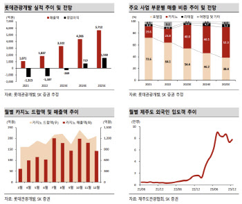 롯데관광개발, 가파른 성장 기대…투자 비중 늘릴 시점-SK