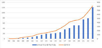 ETF시장 작년 54% 성장…평균 수익률 15.4%