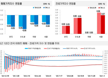 아파트값 6주째 하락 "급매물, 하락 실거래 발생"