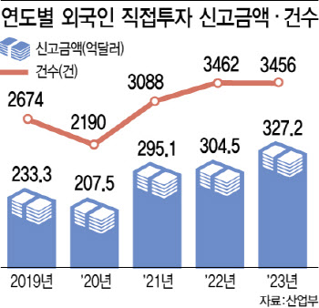 작년 외국인직접투자 신고액 327억2000만달러…역대 최대