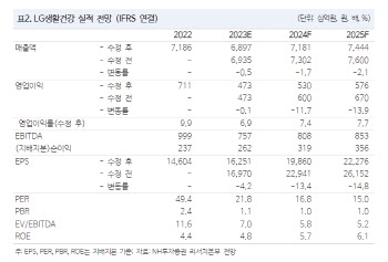 LG생활건강, 4Q 화장품부문 적자…긴호흡으로 접근해야-NH