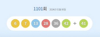 1101회 로또 1등  ‘6, 7, 13, 28, 36, 42’