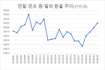 연초, 환율 이상 급등…"최대 1분기까지 금리인하 기대 되돌림"