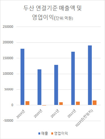 알짜 계열사에 재무구조 개선된 두산…신사업 확장 속도