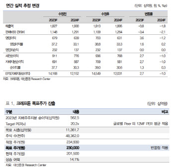 크래프톤, 한숨 돌린 中규제…이제 신작 모멘텀이 중요-대신