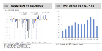 대신증권 “달러 강세 추세 바꿀 모멘텀 부재…2월까지 강달러”