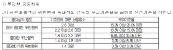 시중은행 제재 돌입한 공정위…관건은 ‘경쟁제한 효과’