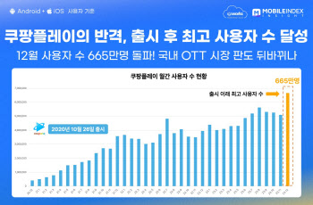 쿠팡플레이의 진격…지난달 사용자수 31% 급증 '사상 최다'