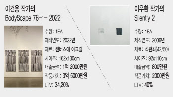 온투업, 'K-아트' 미술담보대출 시장 출사표