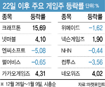 중국발 쇼크 한숨 돌린 게임株…어닝 고비를 어쩌나