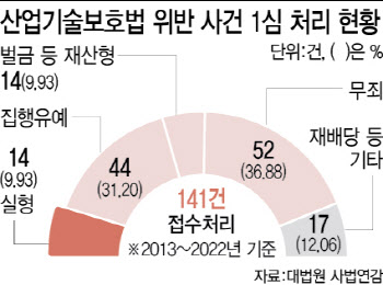 국가 흔드는 핵심기술 유출..실형은 10% 뿐