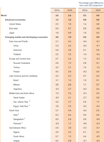 "30년만에 최악의 5년"…세계은행, 올해 세계성장률 2.4% 전망(종합)
