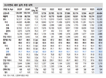 DL이앤씨, 4Q 실적 호조에 주주환원 모멘텀까지…목표가↑-신한