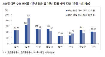 "항공주, 동계 성수기 시작…1Q 실적 개선 기대"