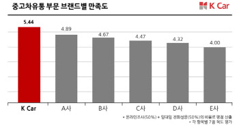 케이카, '2024 대한민국 퍼스트브랜드 대상' 중고차 유통 부문 1위