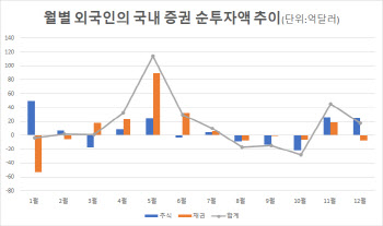 외국인, 12월 국내 증권자금 17.2억달러 순매수, 두 달째 유입