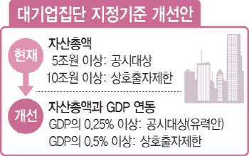 5조로 묶였던 대기업 기준, GDP 연동해 높인다