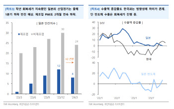 "3월 금리인하 기대 후퇴, 일본·대만 반도체 주목"